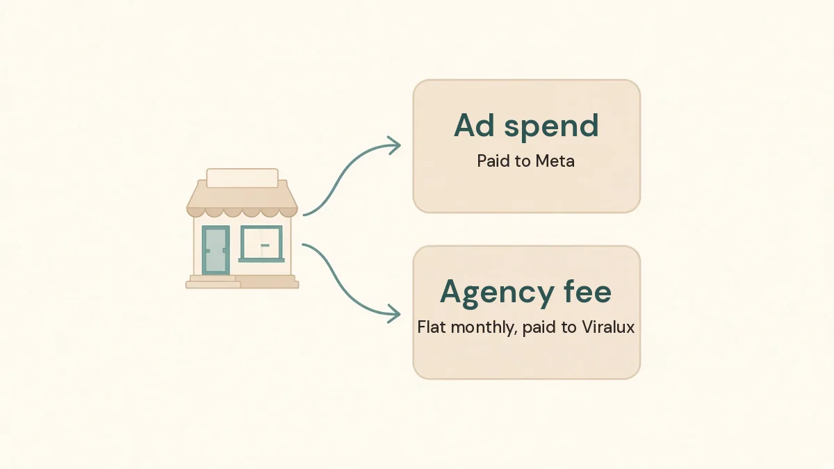 Diagram showing ad spend paid to Meta separately from a flat agency fee