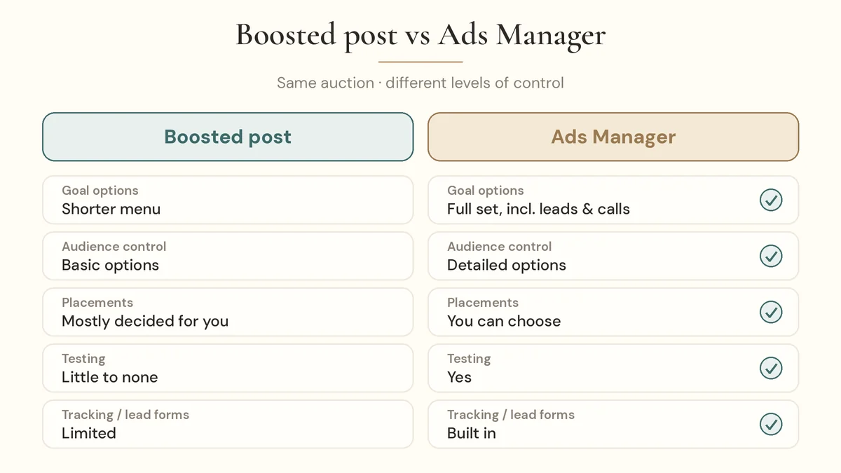 Comparison chart of Facebook boosted posts vs Ads Manager features