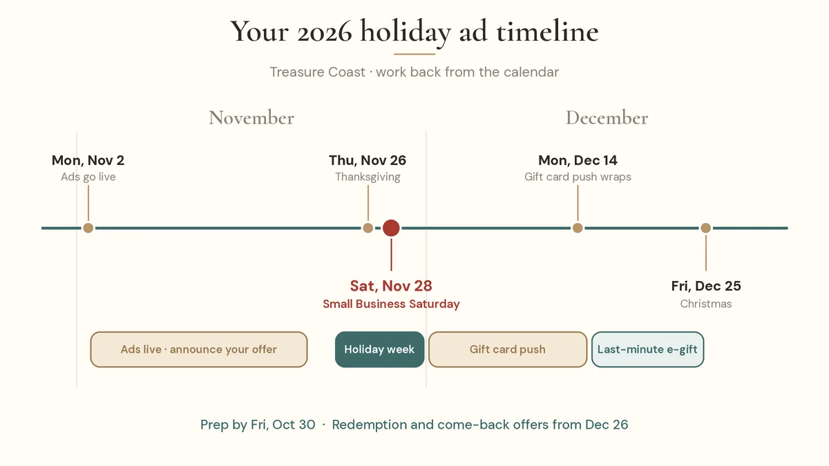 Timeline of holiday Facebook ads from early November through Small Business Saturday on Nov 28 to Christmas
