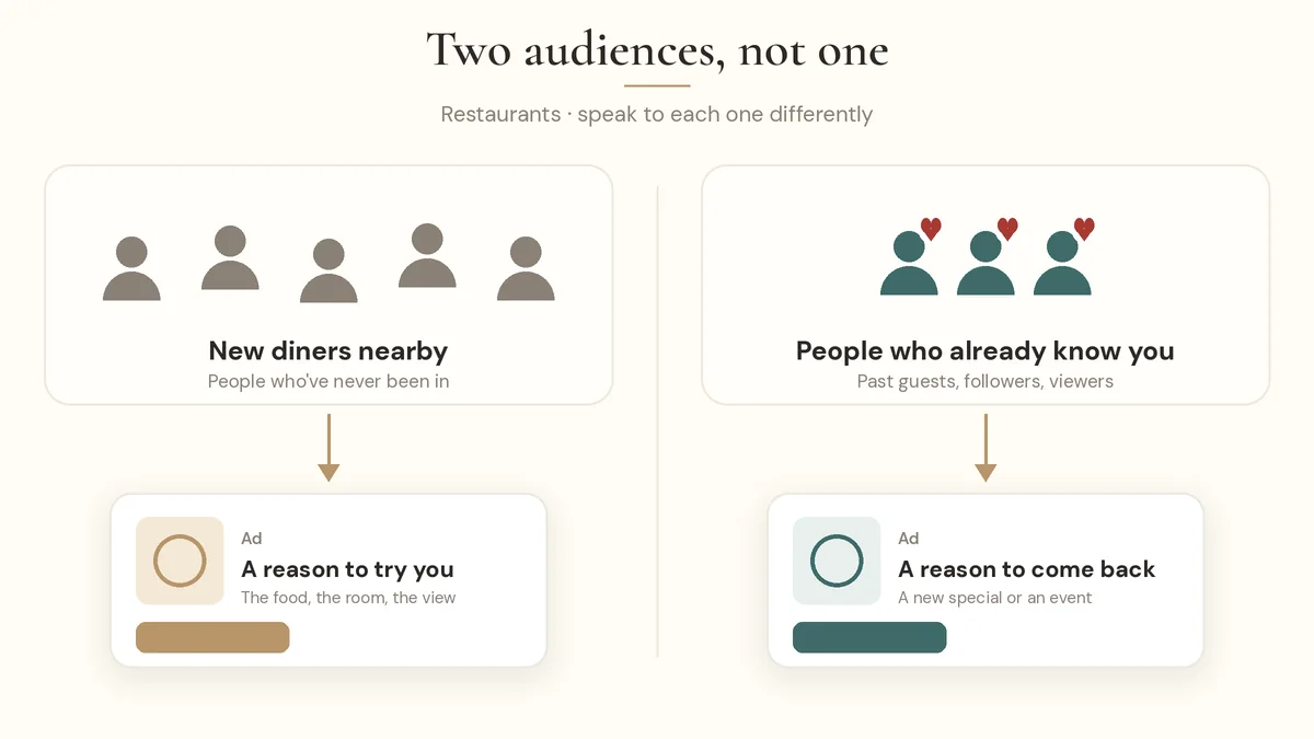 Diagram separating new-diner targeting from returning-guest retargeting