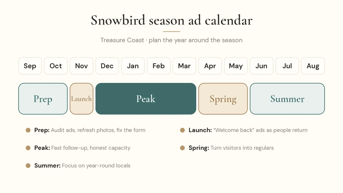 Calendar for planning Facebook ads around snowbird season on Florida's Treasure Coast